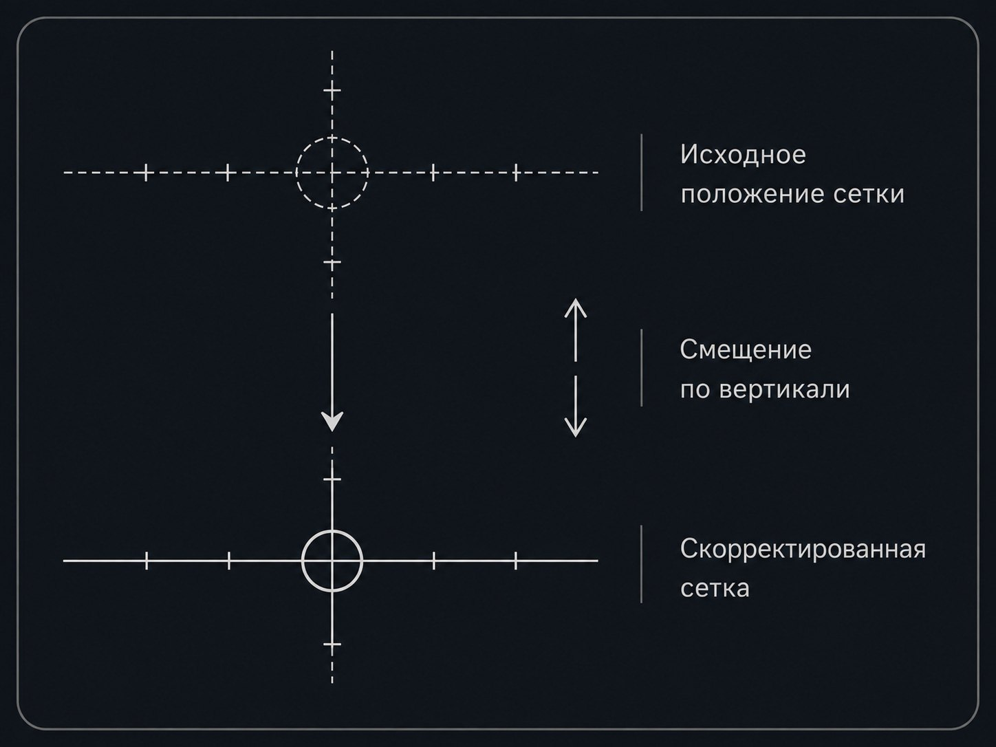 Схема вертикального смещения прицельной сетки при автоматической баллистической коррекции